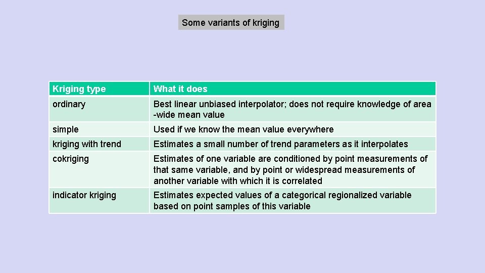 Some variants of kriging Kriging type What it does ordinary Best linear unbiased interpolator;