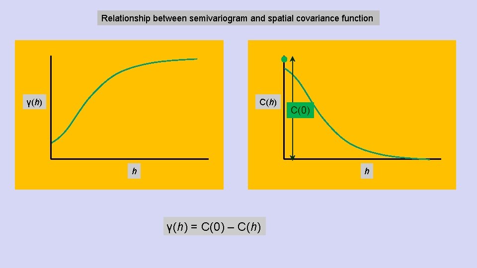 Relationship between semivariogram and spatial covariance function γ(h) C(h) h C(0) h γ(h) =