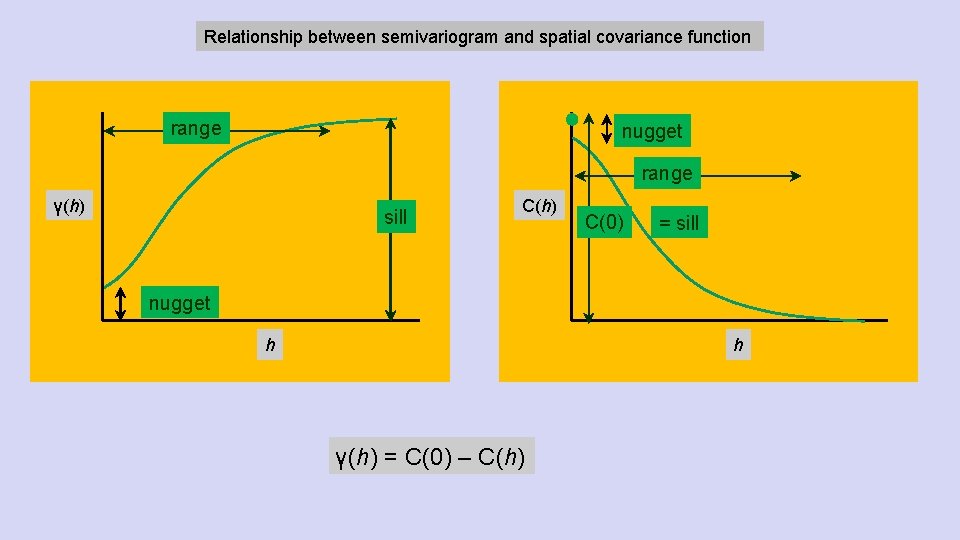 Relationship between semivariogram and spatial covariance function range nugget range γ(h) sill C(h) C(0)