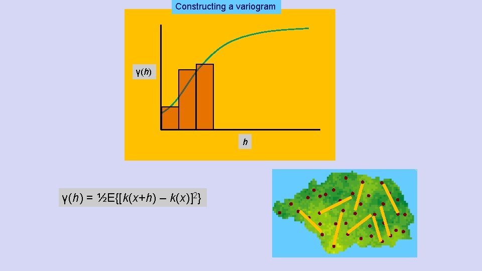 Constructing a variogram γ(h) h γ(h) = ½E{[k(x+h) – k(x)]2} 