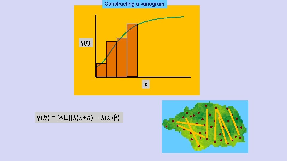 Constructing a variogram γ(h) h γ(h) = ½E{[k(x+h) – k(x)]2} 