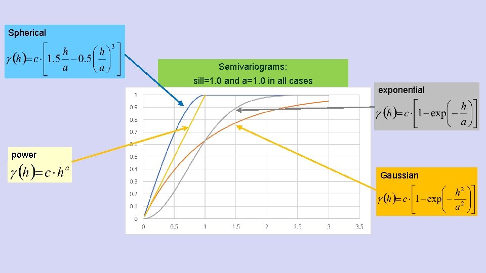 Spherical Semivariograms: sill=1. 0 and a=1. 0 in all cases exponential power Gaussian 