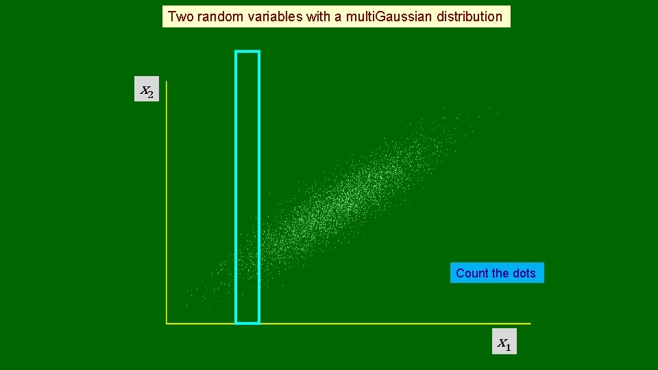 Two random variables with a multi. Gaussian distribution x 2 Count the dots x