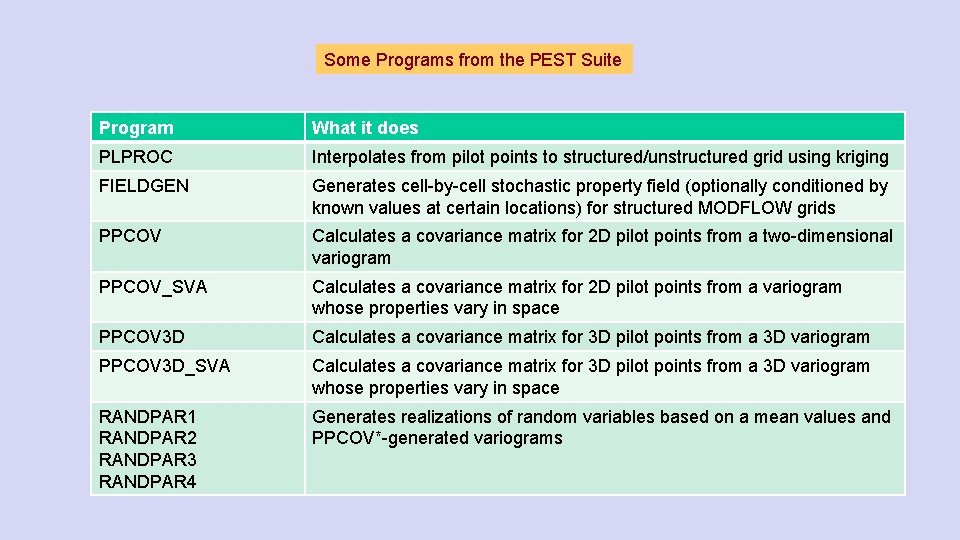 Some Programs from the PEST Suite Program What it does PLPROC Interpolates from pilot