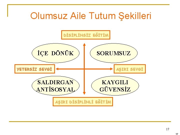 Olumsuz Aile Tutum Şekilleri DİSİPLİNSİZ EĞİTİM İÇE DÖNÜK SORUMSUZ YETERSİZ SEVGİ AŞIRI SEVGİ SALDIRGAN