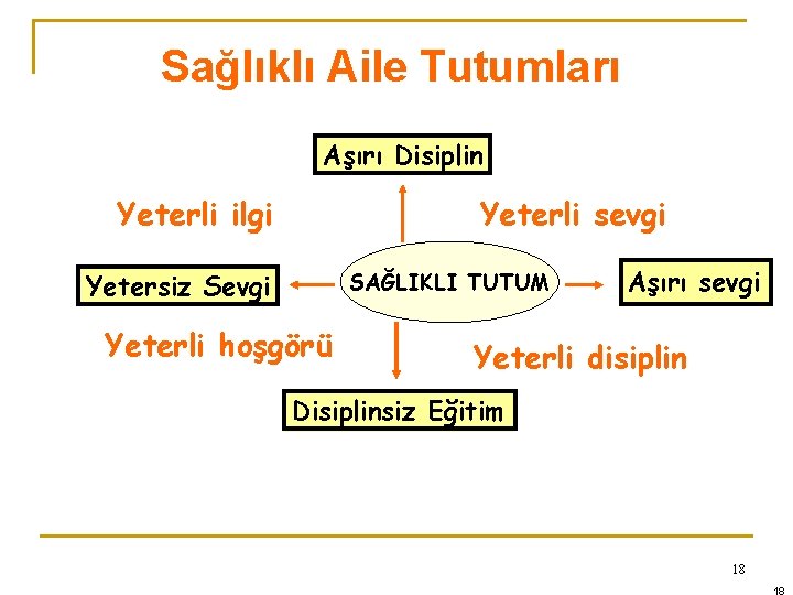 Sağlıklı Aile Tutumları Aşırı Disiplin Yeterli ilgi Yeterli sevgi SAĞLIKLI TUTUM Yetersiz Sevgi Yeterli