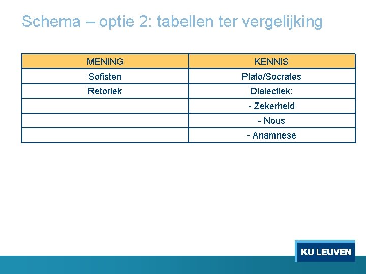 Schema – optie 2: tabellen ter vergelijking MENING KENNIS Sofisten Plato/Socrates Retoriek Dialectiek: -