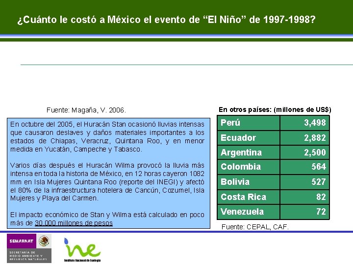 ¿Cuánto le costó a México el evento de “El Niño” de 1997 -1998? Fuente: