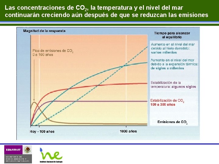 Las concentraciones de CO 2, la temperatura y el nivel del mar continuarán creciendo