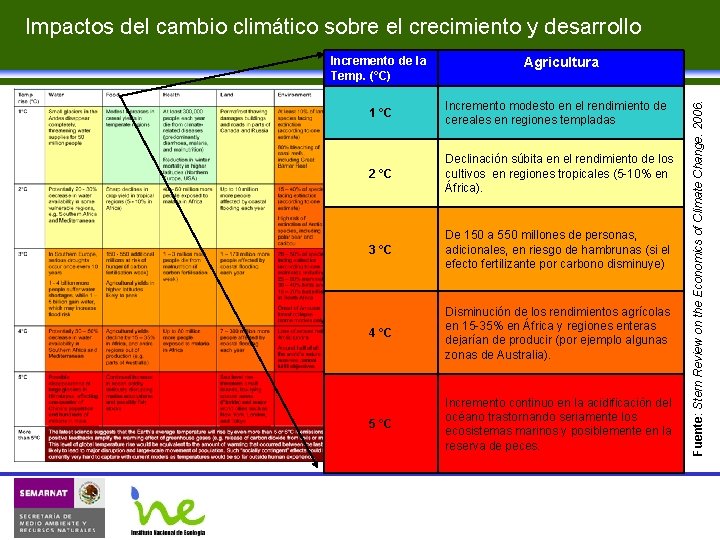 Impactos del cambio climático sobre el crecimiento y desarrollo Agricultura 1 °C Incremento modesto