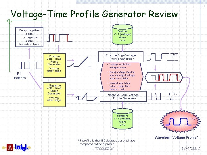 31 Voltage-Time Profile Generator Review Delay negative edge by negative edge transition time Bit