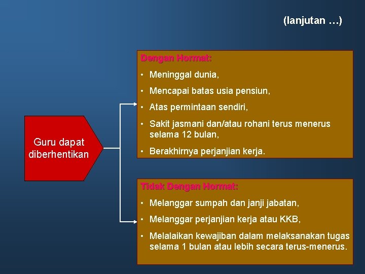 (lanjutan …) Dengan Hormat: • Meninggal dunia, • Mencapai batas usia pensiun, • Atas