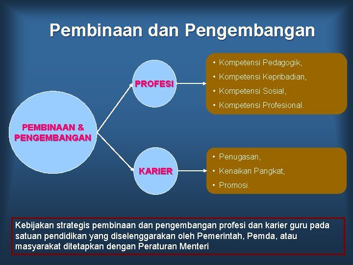 Pembinaan dan Pengembangan • Kompetensi Pedagogik, PROFESI • Kompetensi Kepribadian, • Kompetensi Sosial, •