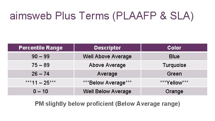 aimsweb Plus Terms (PLAAFP & SLA) Percentile Range Descriptor Color 90 – 99 Well