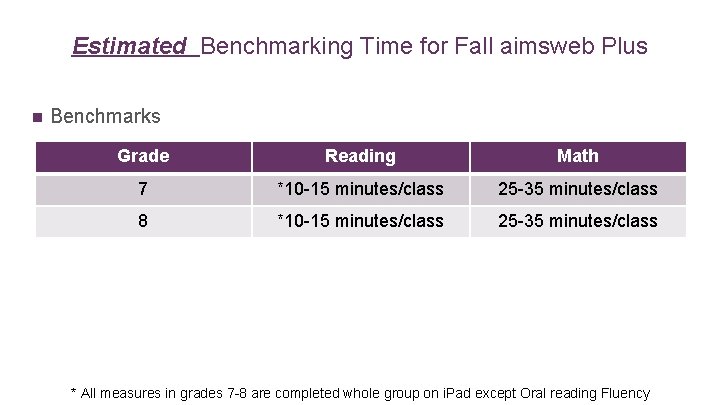 Estimated Benchmarking Time for Fall aimsweb Plus n Benchmarks Grade Reading Math 7 *10
