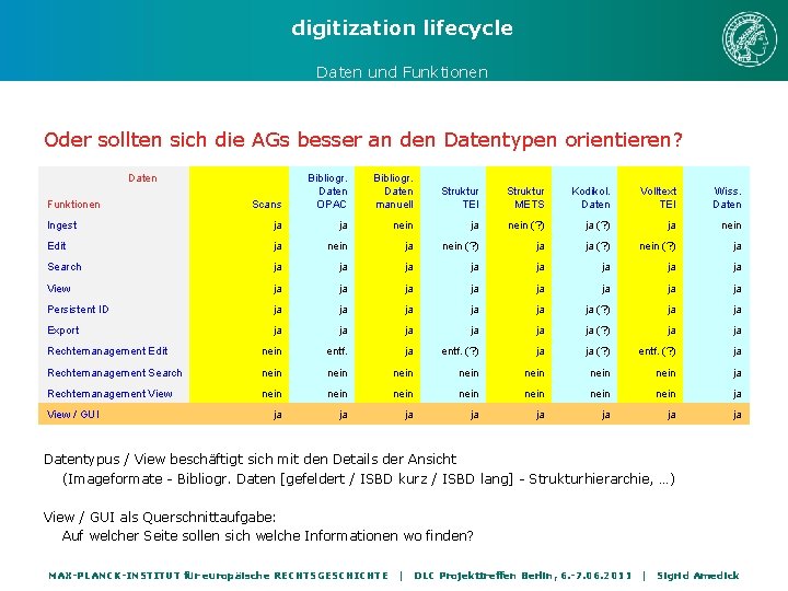 digitization lifecycle Daten und Funktionen Oder sollten sich die AGs besser an den Datentypen