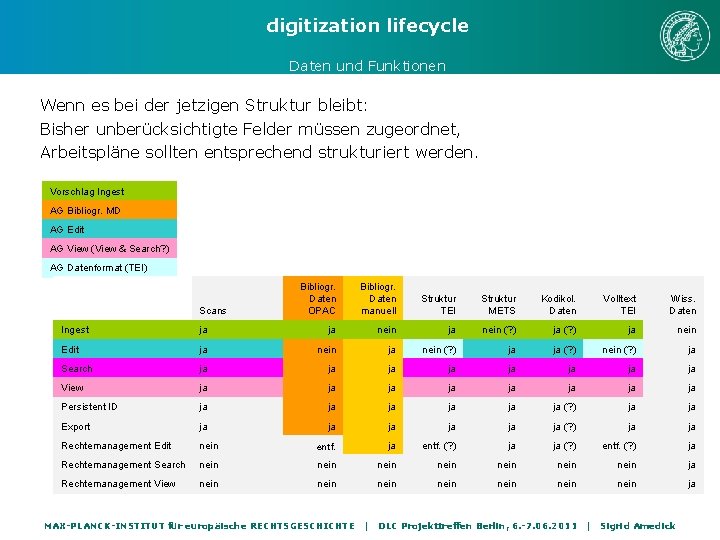 digitization lifecycle Daten und Funktionen Wenn es bei der jetzigen Struktur bleibt: Bisher unberücksichtigte