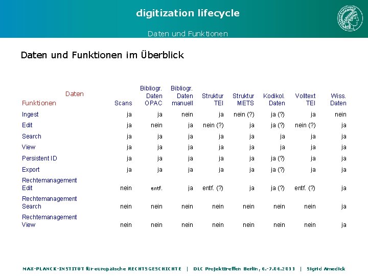 digitization lifecycle Daten und Funktionen im Überblick Scans Bibliogr. Daten OPAC Bibliogr. Daten manuell