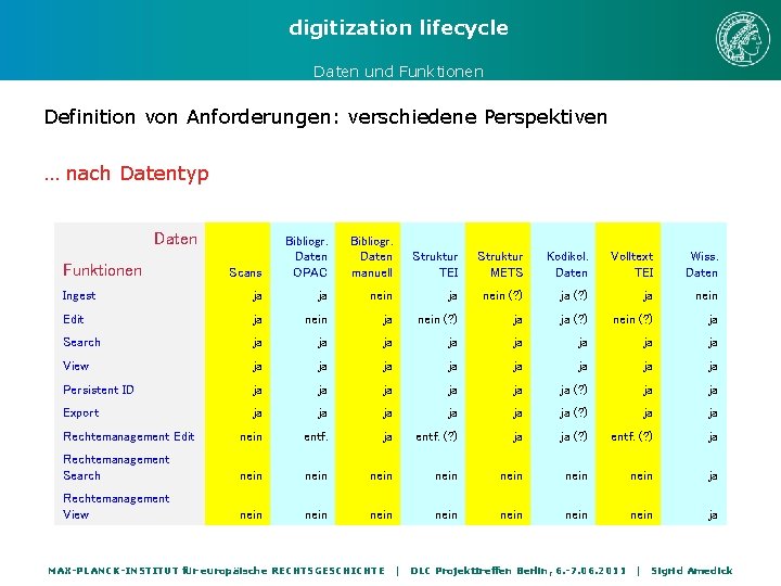 digitization lifecycle Daten und Funktionen Definition von Anforderungen: verschiedene Perspektiven … nach Datentyp Daten