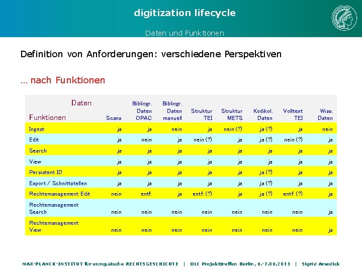 digitization lifecycle Daten und Funktionen Definition von Anforderungen: verschiedene Perspektiven … nach Funktionen Daten