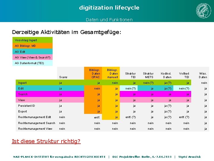 digitization lifecycle Daten und Funktionen Derzeitige Aktivitäten im Gesamtgefüge: Vorschlag Ingest AG Bibliogr. MD