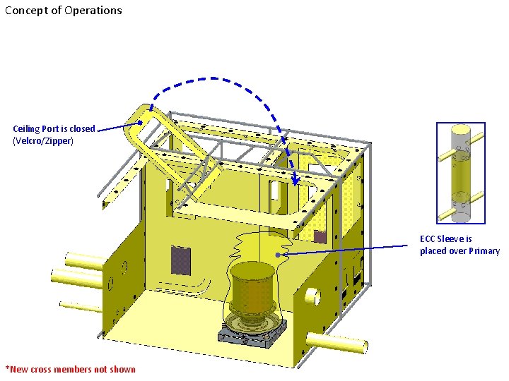 Concept of Operations Ceiling Port is closed (Velcro/Zipper) ECC Sleeve is placed over Primary