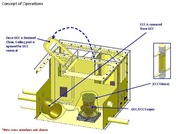 Concept of Operations ECC is removed from UCC Once UCC is Deemed Clean, Ceiling