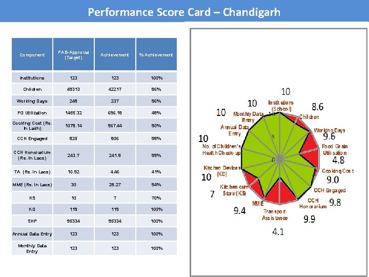 Performance Score Card – Chandigarh Component PAB-Approval (Target) Achievement % Achievement Institutions 123 100%