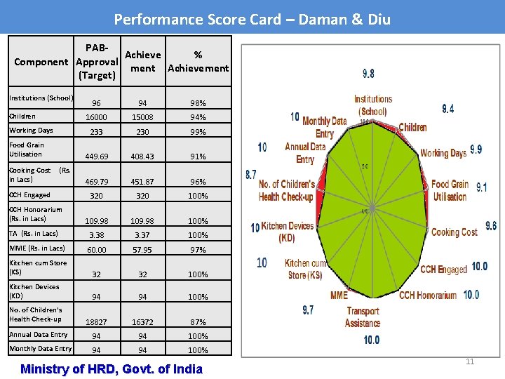 Performance Score Card – Daman & Diu PABAchieve % Component Approval ment Achievement (Target)