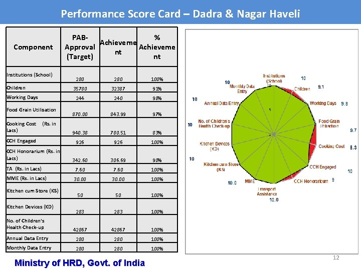 Performance Score Card – Dadra & Nagar Haveli Component Institutions (School) PAB% Achieveme Approval