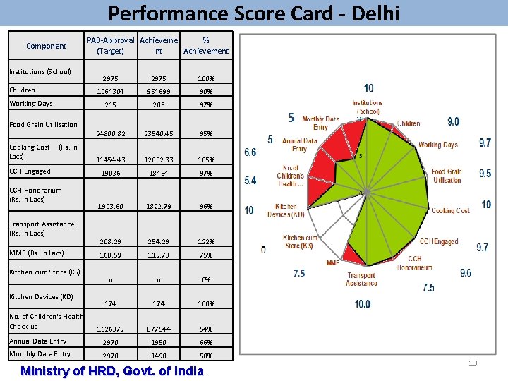 Performance Score Card - Delhi Component Institutions (School) PAB-Approval Achieveme % (Target) nt Achievement