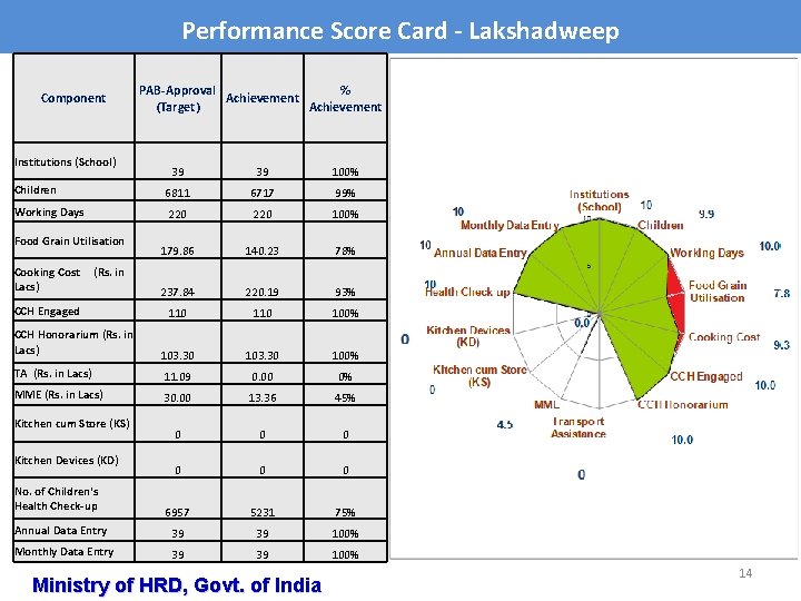 Performance Score Card - Lakshadweep Component Institutions (School) PAB-Approval % Achievement (Target) Achievement 39