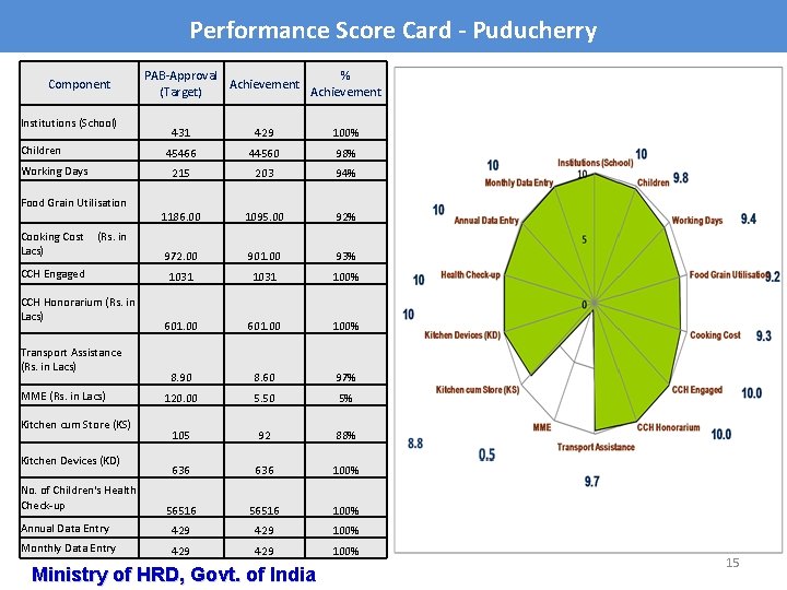 Performance Score Card - Puducherry Component Institutions (School) PAB-Approval % Achievement (Target) Achievement 431