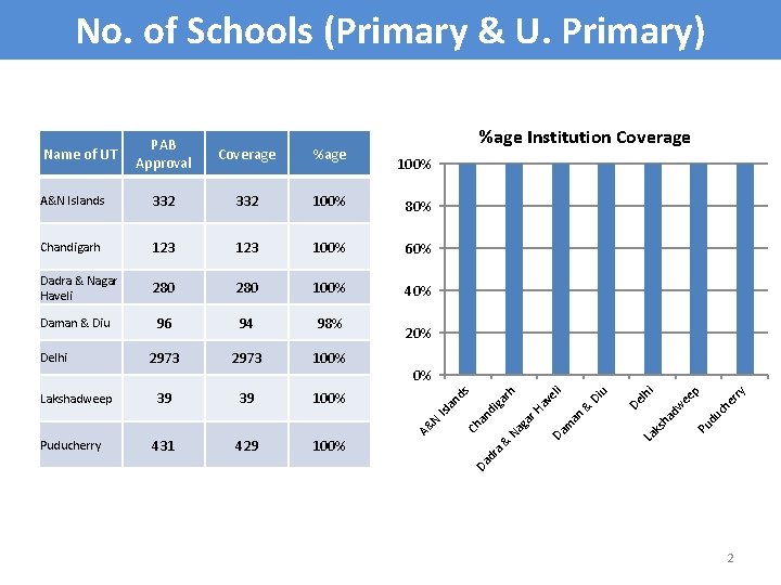 No. of Schools (Primary & U. Primary) %age Institution Coverage PAB Approval Coverage %age