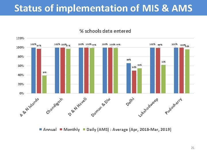 Status of implementation of MIS & AMS % schools data entered 120% 100% 97%