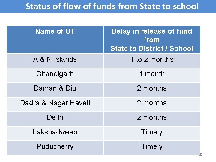 Status of flow of funds from State to school Name of UT A &