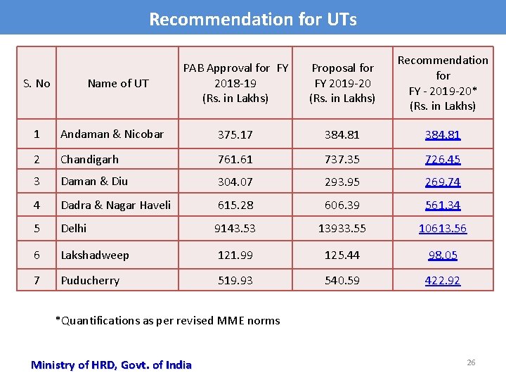 Recommendation for UTs S. No Name of UT PAB Approval for FY 2018 -19