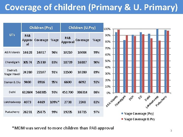 Coverage of children (Primary & U. Primary) Children (Pry) UTs Children (U. Pry) 90%