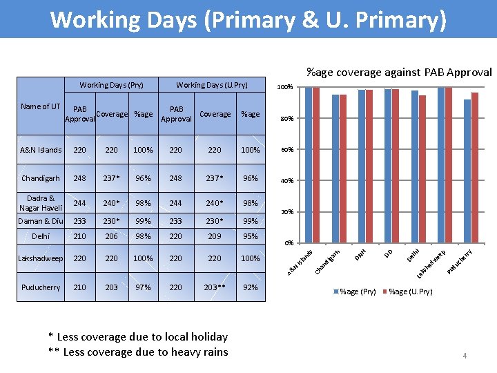 Working Days (Primary & U. Primary) %age coverage against PAB Approval %age 80% A&N