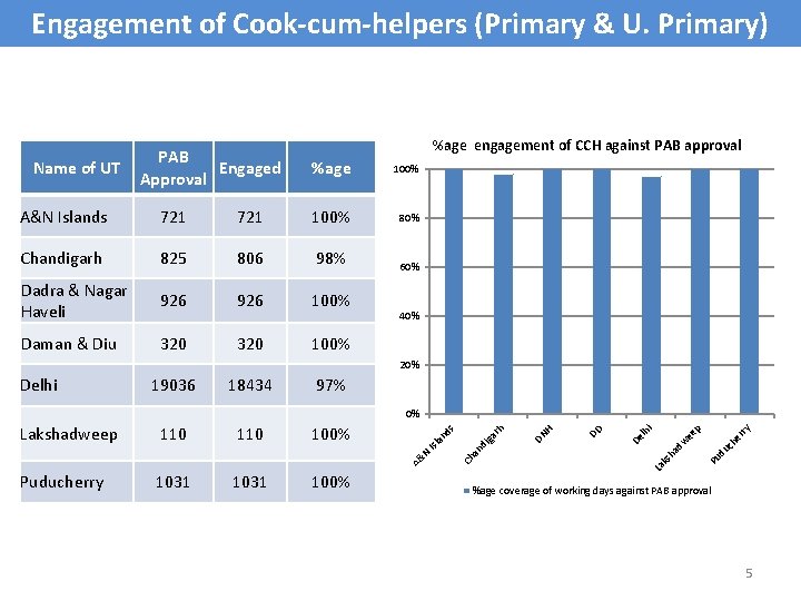 Engagement of Cook-cum-helpers (Primary & U. Primary) Name of UT PAB Engaged Approval %age