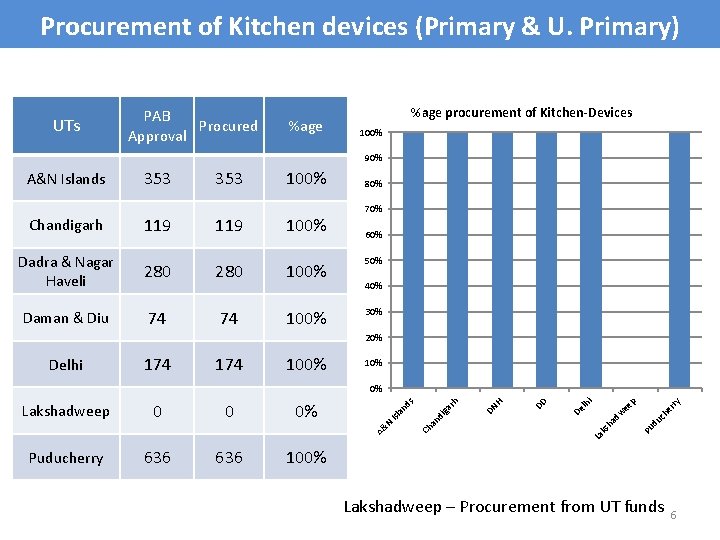 Procurement of Kitchen devices (Primary & U. Primary) UTs PAB Procured Approval %age procurement