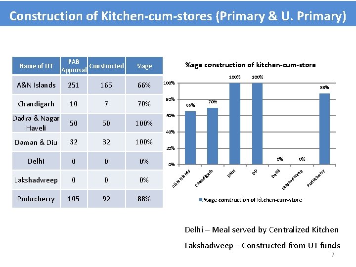 Construction of Kitchen-cum-stores (Primary & U. Primary) PAB Constructed Approval A&N Islands 251 165