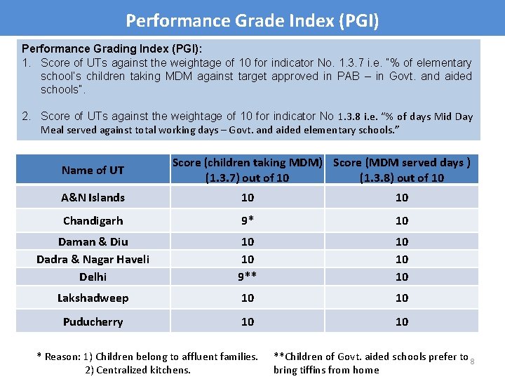 Performance Grade Index (PGI) Performance Grading Index (PGI): 1. Score of UTs against the