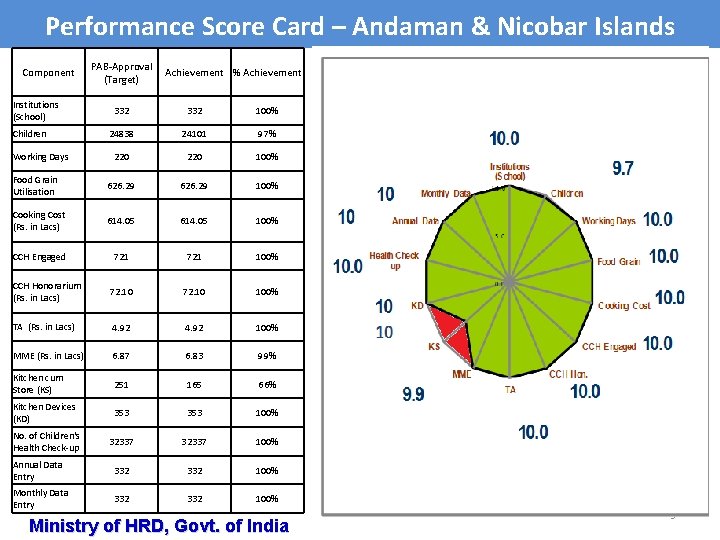 Performance Score Card – Andaman & Nicobar Islands Component Institutions (School) PAB-Approval (Target) Achievement