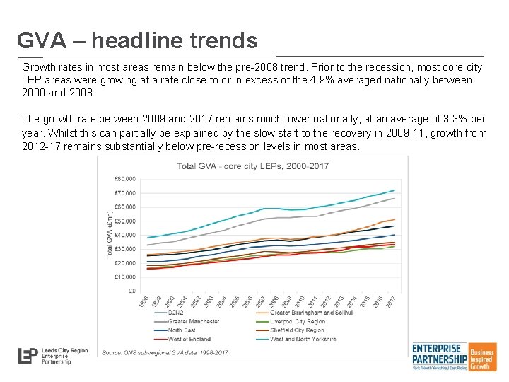 GVA – headline trends Growth rates in most areas remain below the pre-2008 trend.