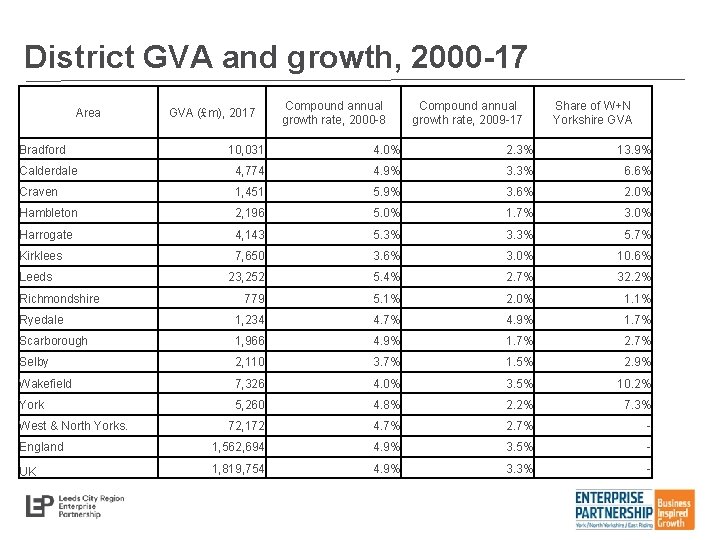 District GVA and growth, 2000 -17 Area Bradford GVA (£m), 2017 Compound annual growth