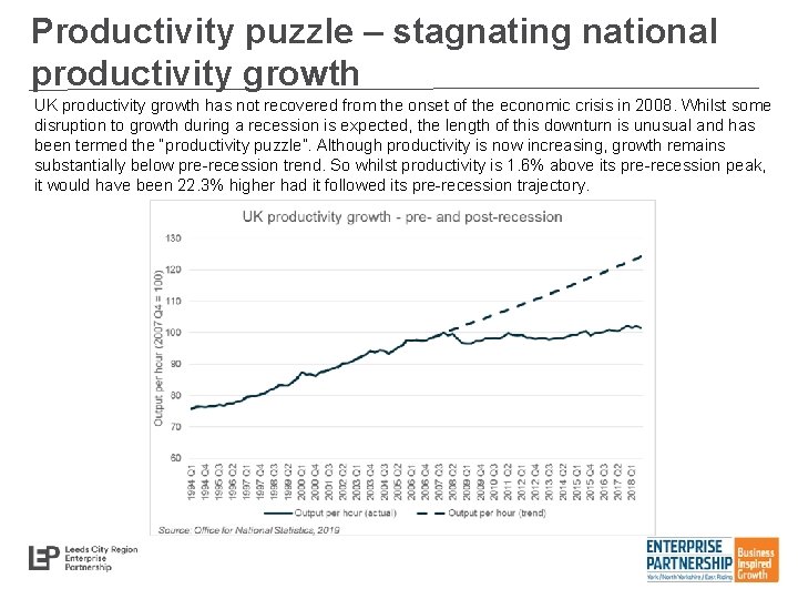 Productivity puzzle – stagnating national productivity growth UK productivity growth has not recovered from