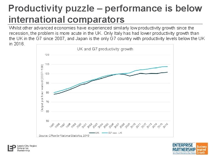 Productivity puzzle – performance is below international comparators Whilst other advanced economies have experienced