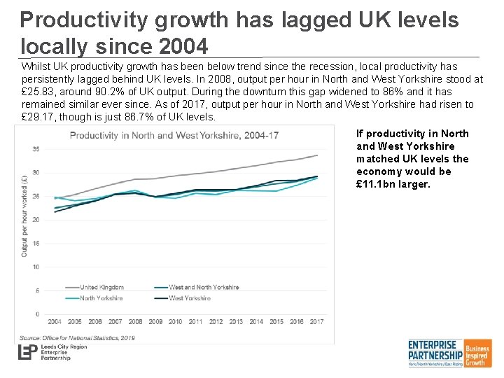 Productivity growth has lagged UK levels locally since 2004 Whilst UK productivity growth has