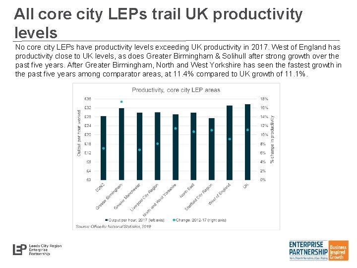 All core city LEPs trail UK productivity levels No core city LEPs have productivity